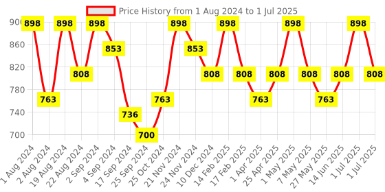 myntra.com Floret Pack Of 2 Full Coverage Non Padded Minimizer Bra floret Price History Graph from 1 Aug 2024 to 1 Jul 2025