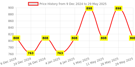 myntra.com Floret Pack Of 2 Full Coverage Non-Wired Minimizer Bra floret Price History Graph from 9 Dec 2024 to 29 May 2025