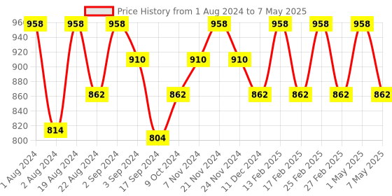 myntra.com Floret Pack of 2 Full-Coverage Push-Up Bras T 3010 floret Price History Graph from 1 Aug 2024 to 7 May 2025
