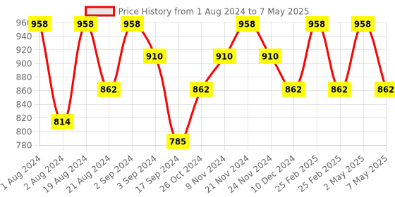myntra.com Floret Pack of 2 Full-Coverage Push-Up Bras T 3010 floret Price History Graph from 1 Aug 2024 to 7 May 2025