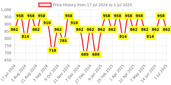 myntra.com Floret Pack of 2 Full-Coverage Push-Up Bras T 3010 floret Price History Graph from 17 Jul 2024 to 1 Jul 2025