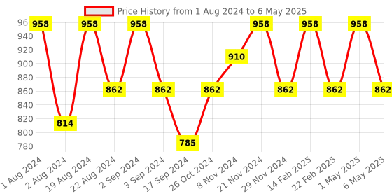 myntra.com Floret Pack of 2 Full-Coverage Push-Up Bras T3029 floret Price History Graph from 1 Aug 2024 to 6 May 2025