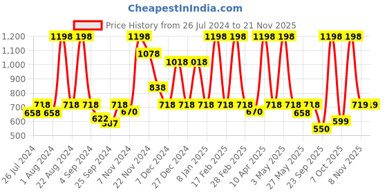 myntra.com Floret Pack of 2 Full Coverage Seamless Training Sports Bra floret Price History Graph from 26 Jul 2024 to 20 Nov 2025