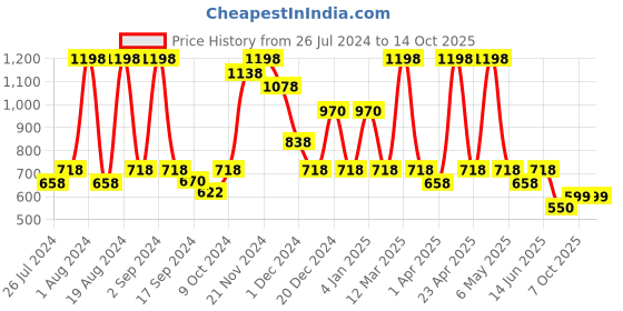 myntra.com Floret Pack of 2 Full Coverage Seamless Training Sports Bra floret Price History Graph from 26 Jul 2024 to 13 Oct 2025