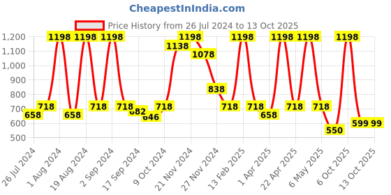 myntra.com Floret Pack of 2 Full Coverage Seamless Training Sports Bra floret Price History Graph from 26 Jul 2024 to 13 Oct 2025