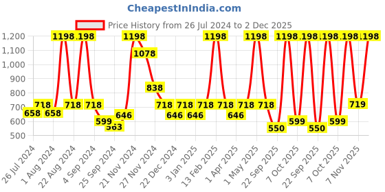 myntra.com Floret Pack of 2 Full Coverage Seamless Training Sports Bra floret Price History Graph from 26 Jul 2024 to 2 Dec 2025