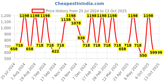 myntra.com Floret Pack of 2 Full Coverage Seamless Training Sports Bra floret Price History Graph from 25 Jul 2024 to 13 Oct 2025