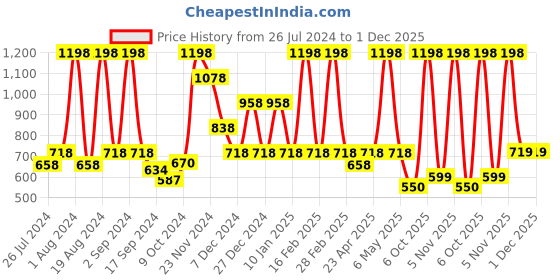myntra.com Floret Pack of 2 Full Coverage Seamless Training Sports Bra floret Price History Graph from 26 Jul 2024 to 1 Dec 2025