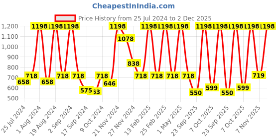 myntra.com Floret Pack of 2 Full Coverage Seamless Training Sports Bra floret Price History Graph from 25 Jul 2024 to 2 Dec 2025