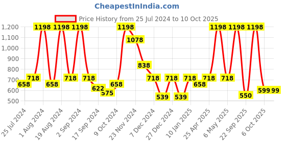 myntra.com Floret Pack of 2 Full Coverage Seamless Training Sports Bra floret Price History Graph from 25 Jul 2024 to 9 Oct 2025