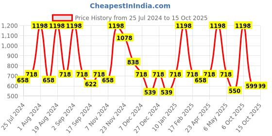 myntra.com Floret Pack of 2 Full Coverage Seamless Training Sports Bra floret Price History Graph from 25 Jul 2024 to 15 Oct 2025