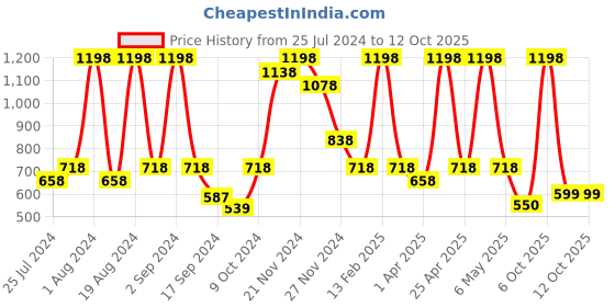 myntra.com Floret Pack of 2 Full Coverage Seamless Training Sports Bra floret Price History Graph from 25 Jul 2024 to 12 Oct 2025
