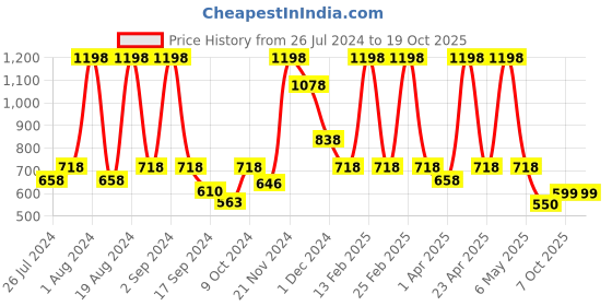 myntra.com Floret Pack of 2 Full Coverage Seamless Training Sports Bra floret Price History Graph from 26 Jul 2024 to 18 Oct 2025