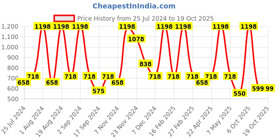 myntra.com Floret Pack of 2 Full Coverage Seamless Training Sports Bra floret Price History Graph from 25 Jul 2024 to 18 Oct 2025