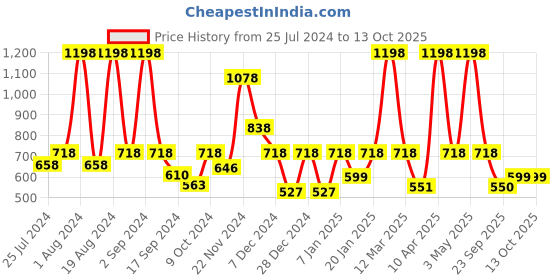 myntra.com Floret Pack of 2 Full Coverage Seamless Training Sports Bra floret Price History Graph from 25 Jul 2024 to 13 Oct 2025