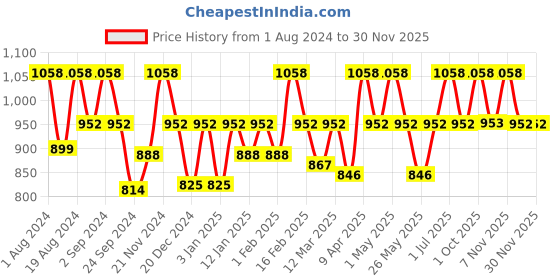myntra.com Floret Pack of 2 Full-Coverage Sports Bras T 3001 floret Price History Graph from 1 Aug 2024 to 29 Nov 2025