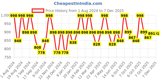 myntra.com Floret Pack of 2 Full-Coverage T-shirt Bras F 20560 floret Price History Graph from 1 Aug 2024 to 7 Dec 2025