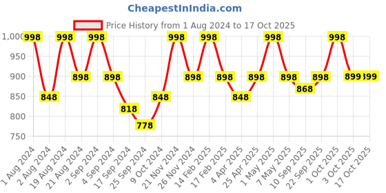 myntra.com Floret Pack of 2 Full-Coverage T-shirt Bras F 20560 floret Price History Graph from 1 Aug 2024 to 16 Oct 2025