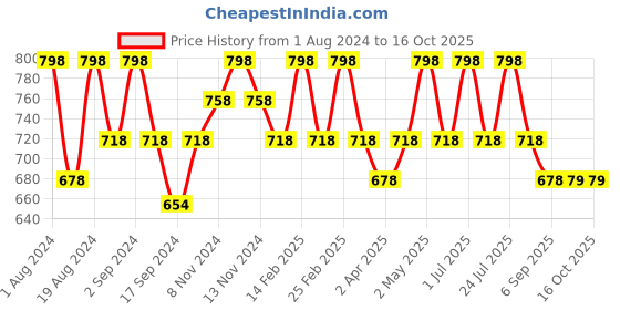 myntra.com Floret Pack of 2 Full-Coverage T-Shirt Bras T3005 floret Price History Graph from 1 Aug 2024 to 15 Oct 2025