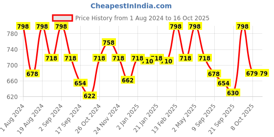 myntra.com Floret Pack of 2 Full-Coverage T-Shirt Bras T3005 floret Price History Graph from 1 Aug 2024 to 16 Oct 2025