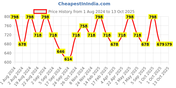 myntra.com Floret Pack of 2 Full-Coverage T-Shirt Bras T3005 floret Price History Graph from 1 Aug 2024 to 13 Oct 2025