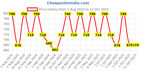 myntra.com Floret Pack of 2 Full-Coverage T-Shirt Bras T3005 floret Price History Graph from 1 Aug 2024 to 10 Oct 2025