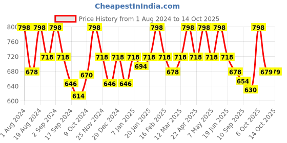 myntra.com Floret Pack of 2 Full-Coverage T-Shirt Bras T3005 floret Price History Graph from 1 Aug 2024 to 14 Oct 2025