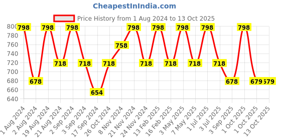 myntra.com Floret Pack of 2 Full-Coverage T-Shirt Bras T3005 floret Price History Graph from 1 Aug 2024 to 12 Oct 2025