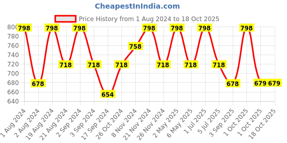 myntra.com Floret Pack of 2 Full-Coverage T-Shirt Bras T3005 floret Price History Graph from 1 Aug 2024 to 18 Oct 2025