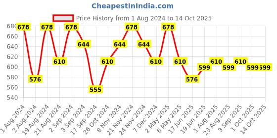 myntra.com Floret Pack of 2 Grey & Lime Green Solid Non-Wired Non Padded T-shirt Bra floret Price History Graph from 1 Aug 2024 to 14 Oct 2025