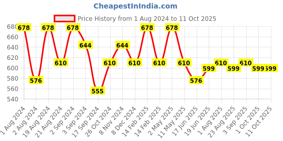 myntra.com Floret pack of 2 Grey & Lime Green Solid Non-Wired Non Padded T-shirt Bras floret Price History Graph from 1 Aug 2024 to 4 Oct 2025
