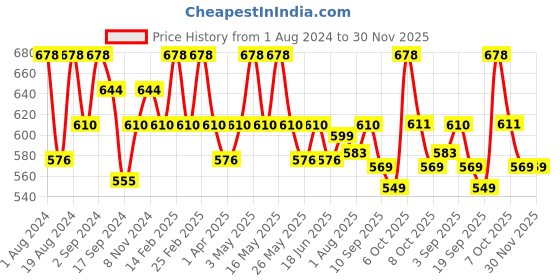 myntra.com Floret Pack of 2 Grey & Off-White Non-Wired Non Padded T-shirt Bra floret Price History Graph from 1 Aug 2024 to 30 Nov 2025