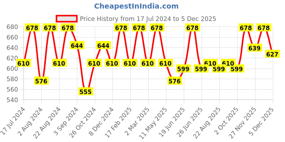 myntra.com Floret Pack of 2 Grey & Turquoise Blue Solid Non-Wired Non Padded T-shirt Bra floret Price History Graph from 17 Jul 2024 to 5 Dec 2025