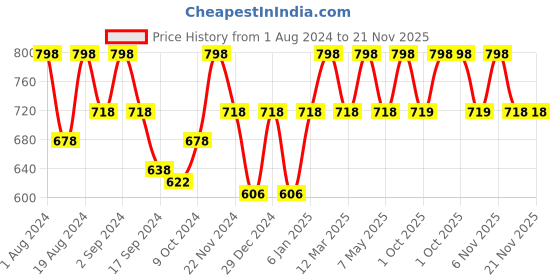 myntra.com Floret Pack of 2 Grey Melange & Black Lightly Padded Bra floret Price History Graph from 1 Aug 2024 to 20 Nov 2025
