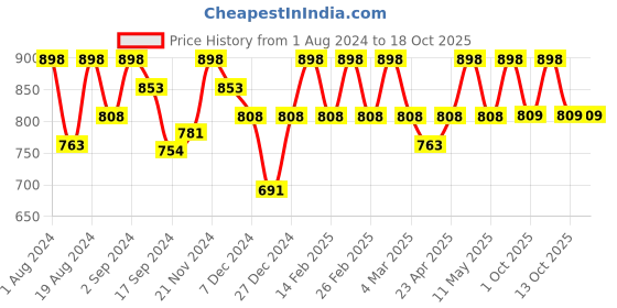 myntra.com Floret Pack of 2 Grey Melange & Black Solid Minimizer Bras floret Price History Graph from 1 Aug 2024 to 18 Oct 2025
