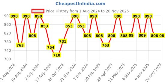 myntra.com Floret Pack Of 2 Grey Melange & Blue Bra floret Price History Graph from 1 Aug 2024 to 20 Nov 2025