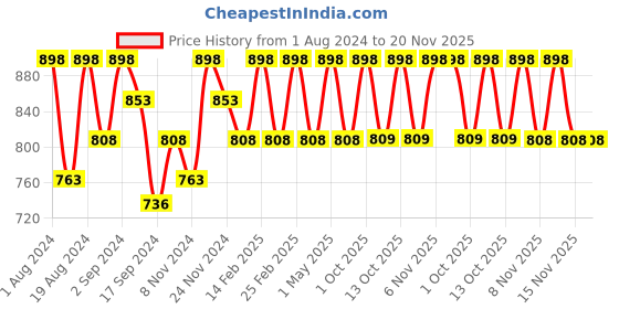 myntra.com Floret Pack Of 2 Grey Melange & Gold-Toned Non-Padded Minimizer Bra floret Price History Graph from 1 Aug 2024 to 20 Nov 2025