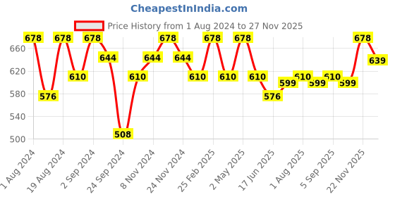 myntra.com Floret Pack of 2 Grey Melange & Magenta Non-Wired Non Padded T-shirt Bras floret Price History Graph from 1 Aug 2024 to 25 Nov 2025