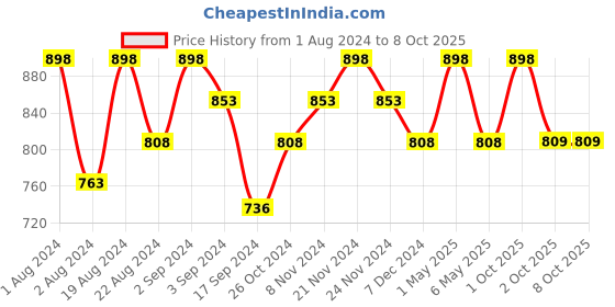 myntra.com Floret Pack of 2 Grey Melange & Maroon Solid Minimizer Bras floret Price History Graph from 1 Aug 2024 to 4 Oct 2025