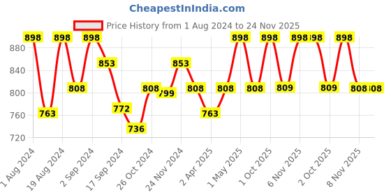 myntra.com Floret Pack of 2 Grey Melange & Navy Blue Non Padded Bra floret Price History Graph from 1 Aug 2024 to 24 Nov 2025