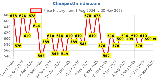 myntra.com Floret Pack of 2 Grey Melange & Navy Blue Solid Everyday Bra floret Price History Graph from 1 Aug 2024 to 19 Nov 2025