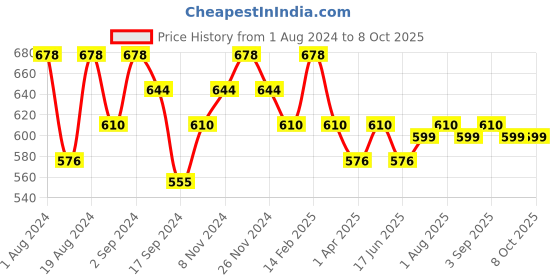 myntra.com Floret Pack of 2 Grey Melange & Yellow Solid Non-Wired Non Padded T-shirt Bra floret Price History Graph from 1 Aug 2024 to 4 Oct 2025