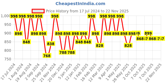 myntra.com Floret Pack of 2 Grey melange Full-Coverage T-shirt Bra F 20560 floret Price History Graph from 17 Jul 2024 to 21 Nov 2025