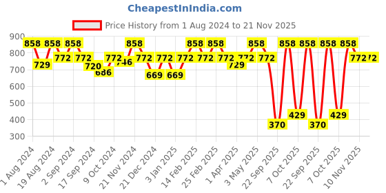 myntra.com Floret Pack Of 2 Grey Melange Solid Non Padded Non-Wired Workout Bra-T3068 floret Price History Graph from 1 Aug 2024 to 20 Nov 2025