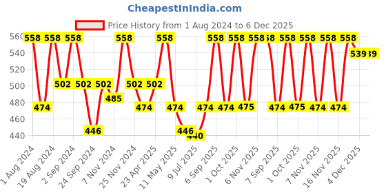 myntra.com Floret Pack of 2 Grey Melange Solid Non-Wired Non Padded T-shirt Bras T3058 floret Price History Graph from 1 Aug 2024 to 6 Dec 2025