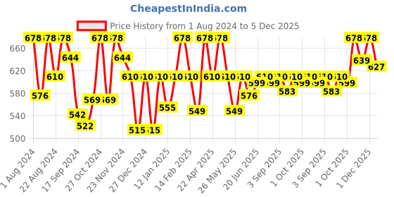 myntra.com Floret Pack of 2 Grey Solid Non-Wired Non Padded T-shirt Bras floret Price History Graph from 1 Aug 2024 to 5 Dec 2025