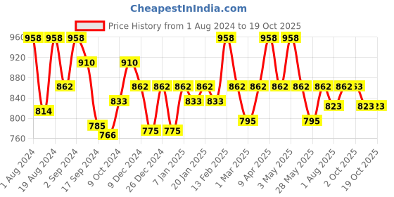 myntra.com Floret Pack Of 2 Heavily Padded Bra floret Price History Graph from 1 Aug 2024 to 17 Oct 2025