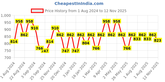 myntra.com Floret Pack Of 2 Heavily Padded Bra floret Price History Graph from 1 Aug 2024 to 12 Nov 2025
