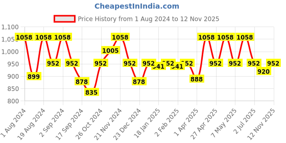 myntra.com Floret Pack of 2 Heavily Padded Bra floret Price History Graph from 1 Aug 2024 to 12 Nov 2025