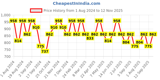 myntra.com Floret Pack Of 2 Heavily Padded Bra floret Price History Graph from 1 Aug 2024 to 12 Nov 2025
